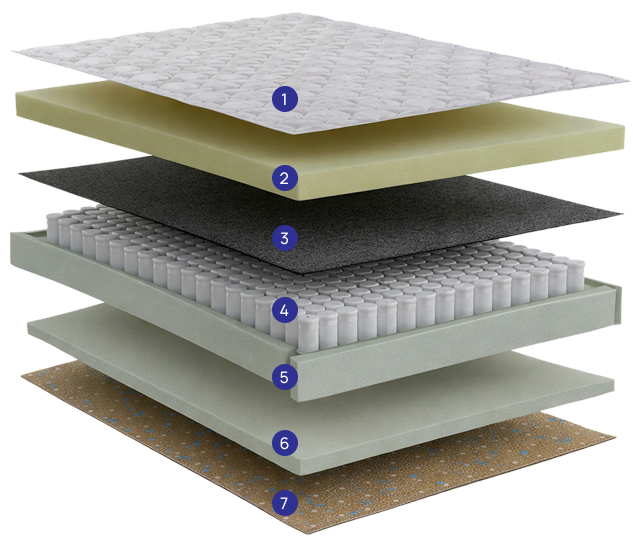 componentes-colchao-cashmere-colchoes-biflex