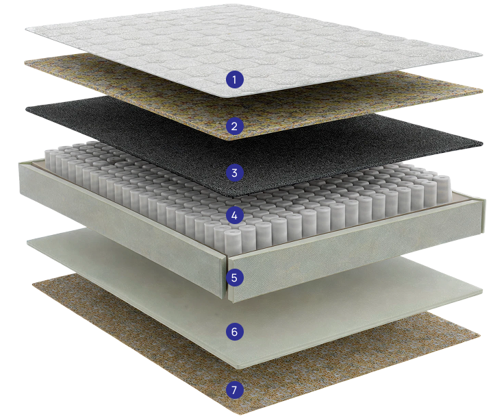 componentes-colchao-sapphire-colchoes-biflex